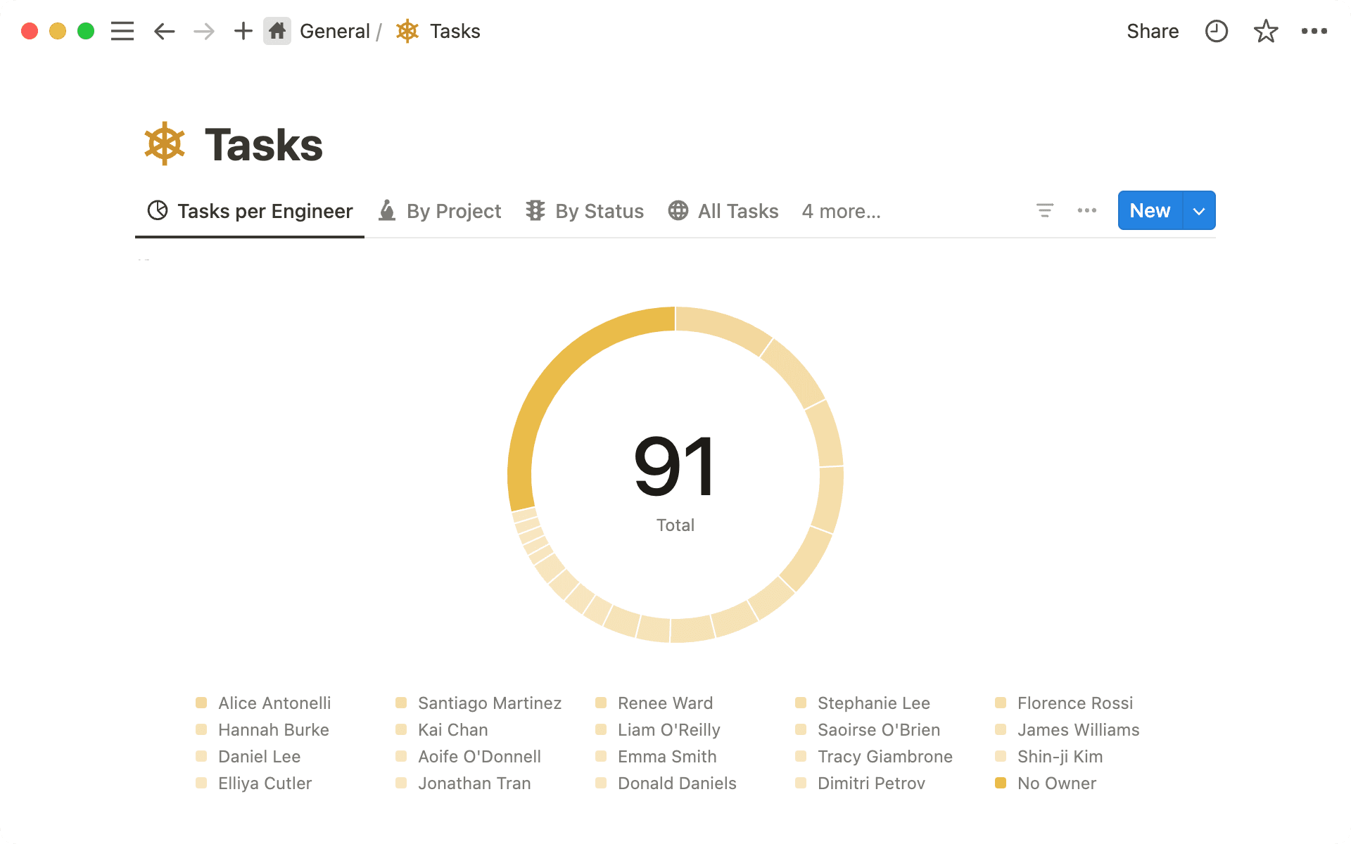 도넛 차트를 사용하면 담당자, 태그, 상태 등의 정보를 시각화할 수 있어요.