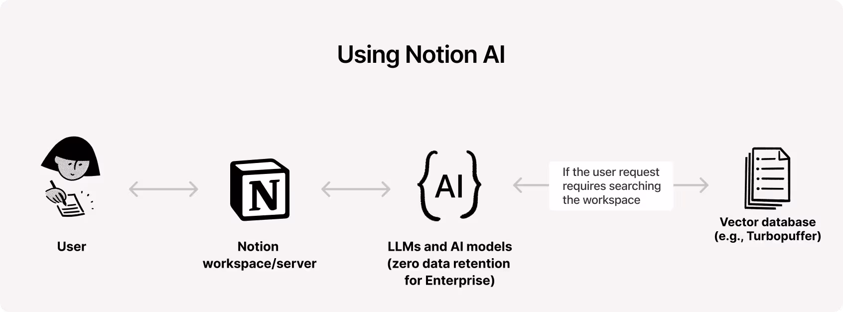HC: Using Notion AI
