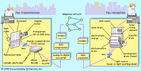 Digital fax transmission and reception, using a scanner and printer connected by modem to the public switched telephone network. Image from Encyclopedia Britannica.