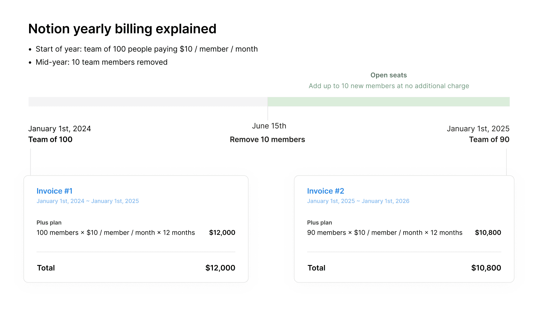 도움말 센터: Notion 연간 청구에서 멤버 제거