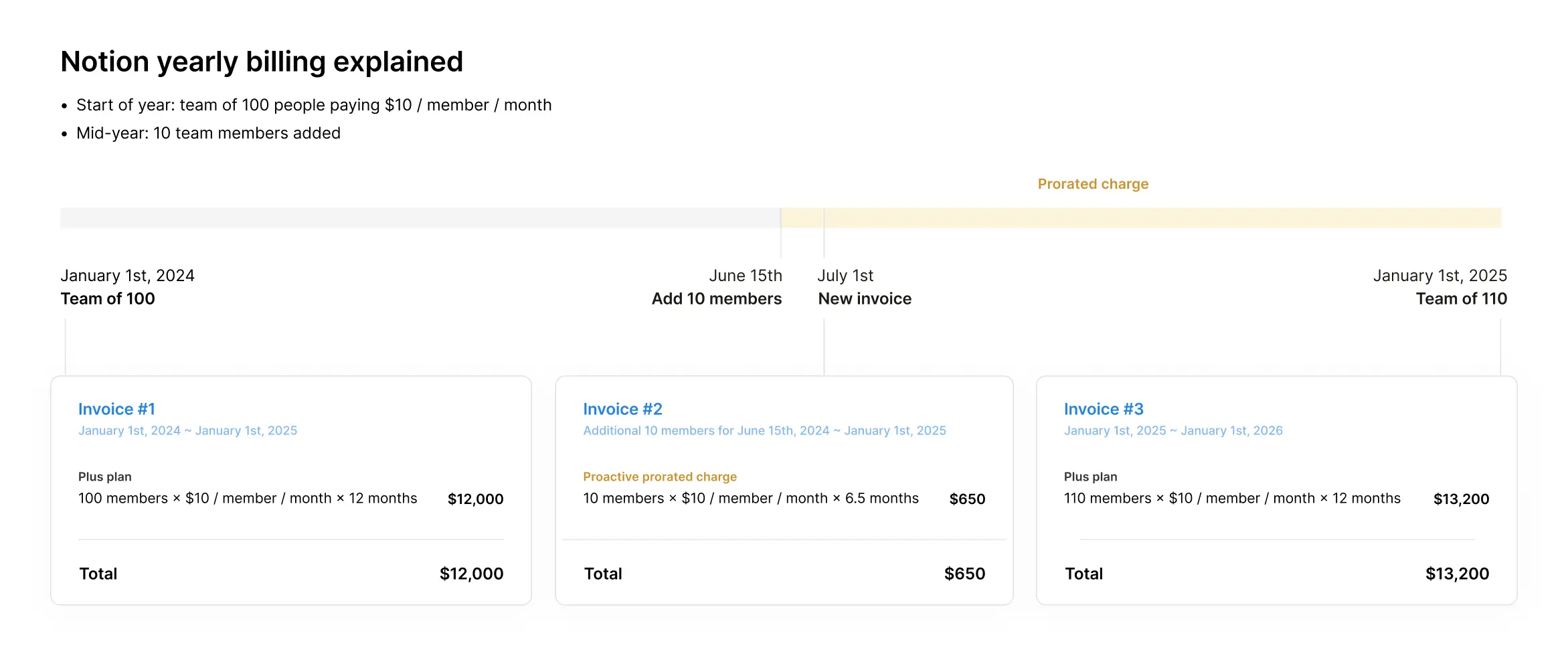 도움말 센터: Notion 연간 청구에 멤버 추가